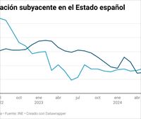 El IPC escala tres décimas en mayo, al 3,6 %, y la inflación subyacente sube una décima hasta el 3 % 