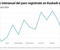 El paro baja en mayo en 3131 personas en la CAV y en 462 en Navarra